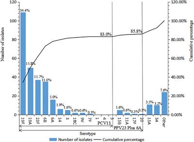 The dynamic change of serotype distribution and antimicrobial resistance of pneumococcal isolates since PCV13 administration and COVID-19 control in Urumqi, China